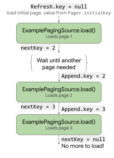 Paging source diagram