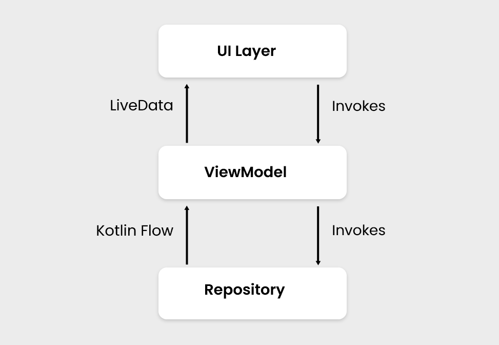  MVVM with Flow and LiveData